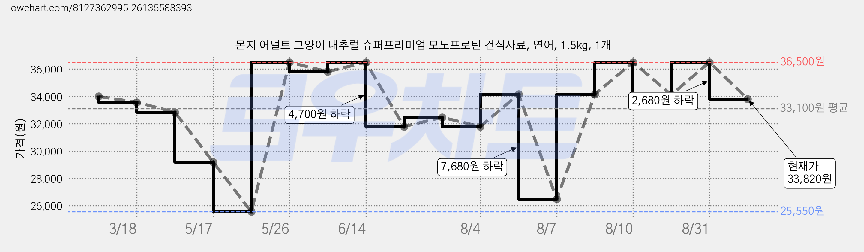 몬지 어덜트 고양이 내추럴 슈퍼프리미엄 모노프로틴 건식사료, 연어, 1.5kg, 1개 가격 변동 차트, 현재가 33,820원, 관측 최저가 25,550원