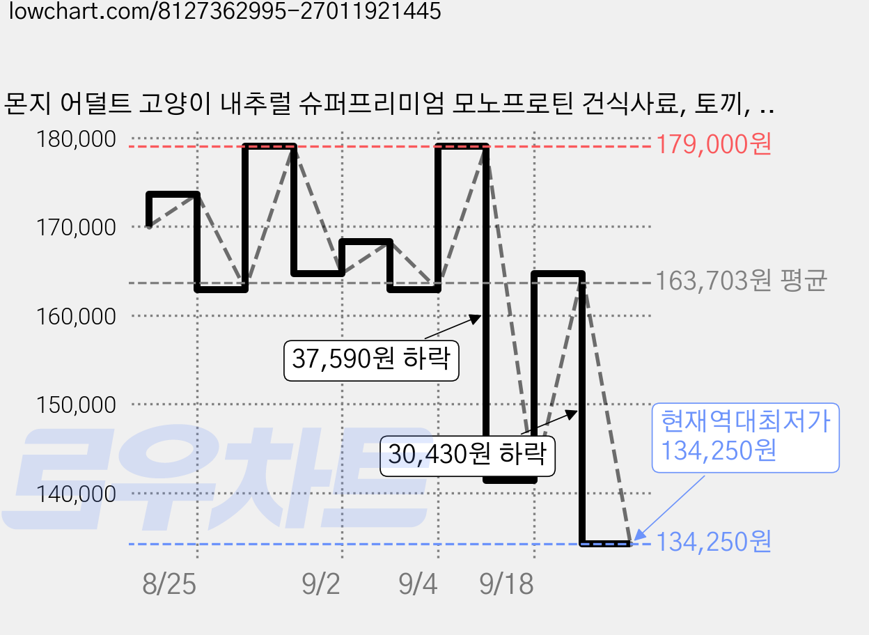 몬지 어덜트 고양이 내추럴 슈퍼프리미엄 모노프로틴 건식사료, 토끼, 10kg, 1개 가격 변동 차트, 현재가 134,250원, 역대최저가