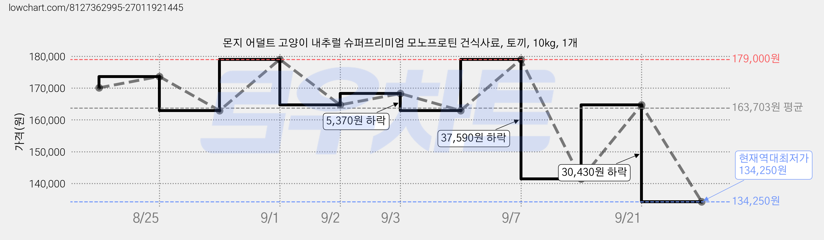 몬지 어덜트 고양이 내추럴 슈퍼프리미엄 모노프로틴 건식사료, 토끼, 10kg, 1개 가격 변동 차트, 현재가 134,250원, 역대최저가