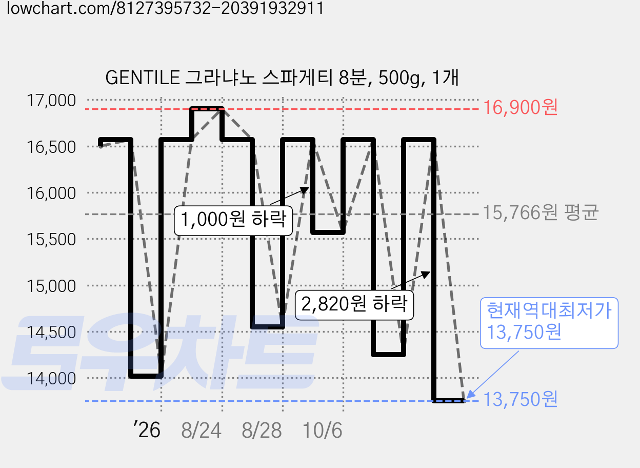GENTILE 그라냐노 스파게티 8분, 500g, 1개 가격 변동 차트, 현재가 13,750원, 역대최저가