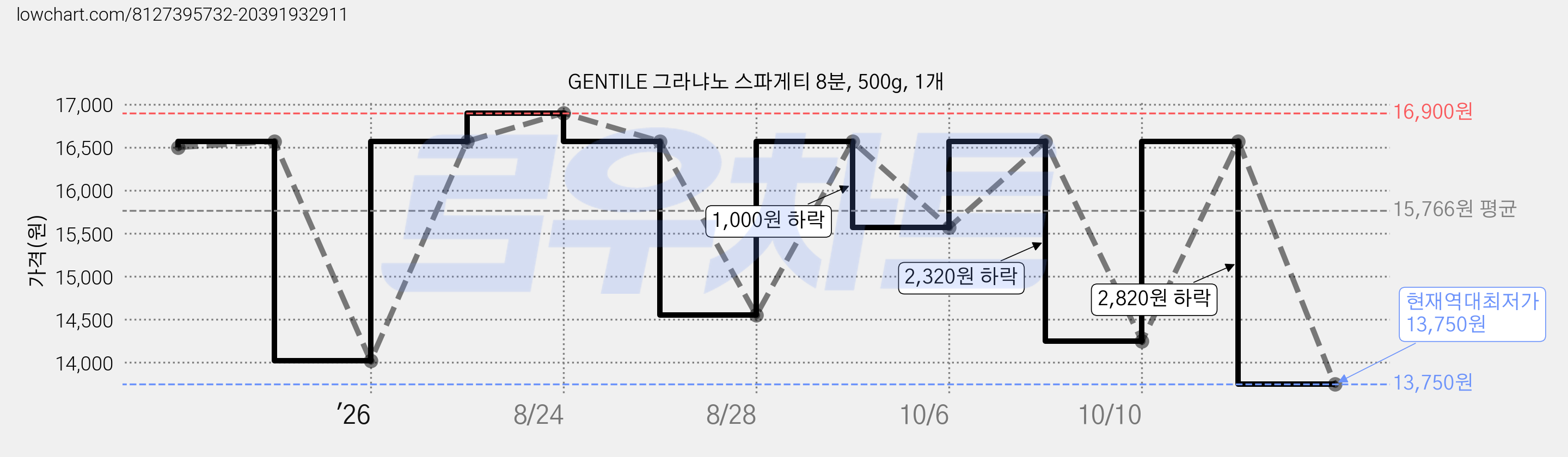 GENTILE 그라냐노 스파게티 8분, 500g, 1개 가격 변동 차트, 현재가 13,750원, 역대최저가