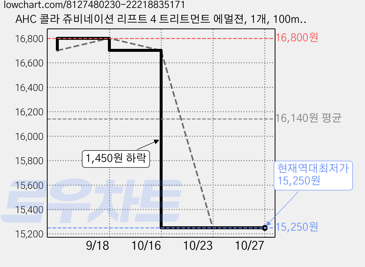 AHC 콜라 쥬비네이션 리프트 4 트리트먼트 에멀젼, 1개, 100ml 가격 변동 차트, 현재가 15,250원, 역대최저가