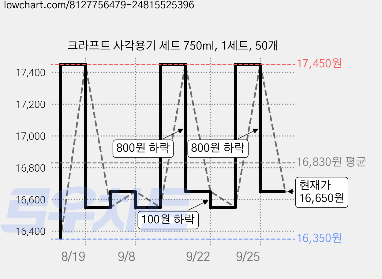 크라프트 사각용기 세트 750ml, 1세트, 50개 가격 변동 차트, 현재가 16,650원, 관측 최저가 16,350원
