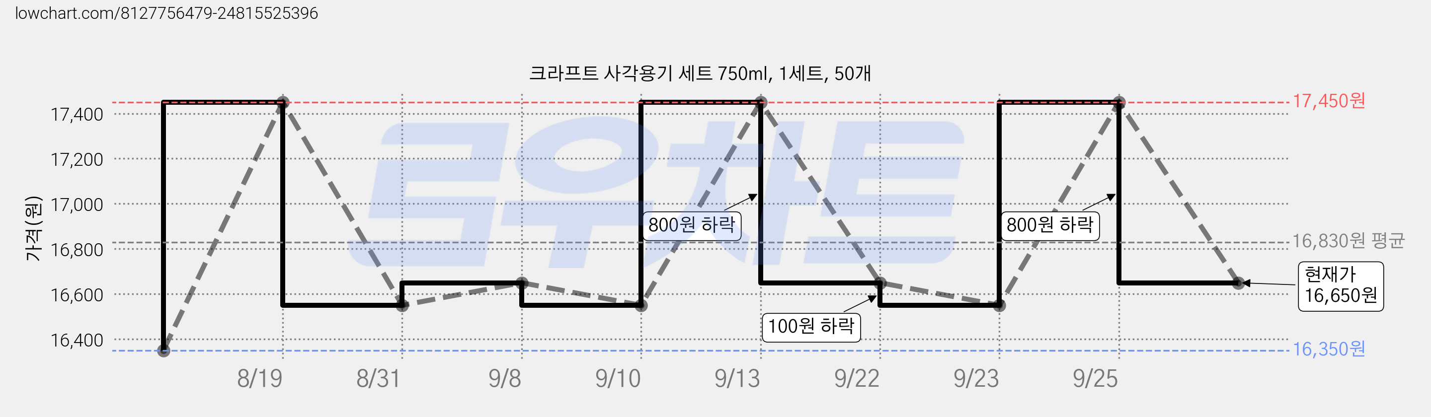 크라프트 사각용기 세트 750ml, 1세트, 50개 가격 변동 차트, 현재가 16,650원, 관측 최저가 16,350원