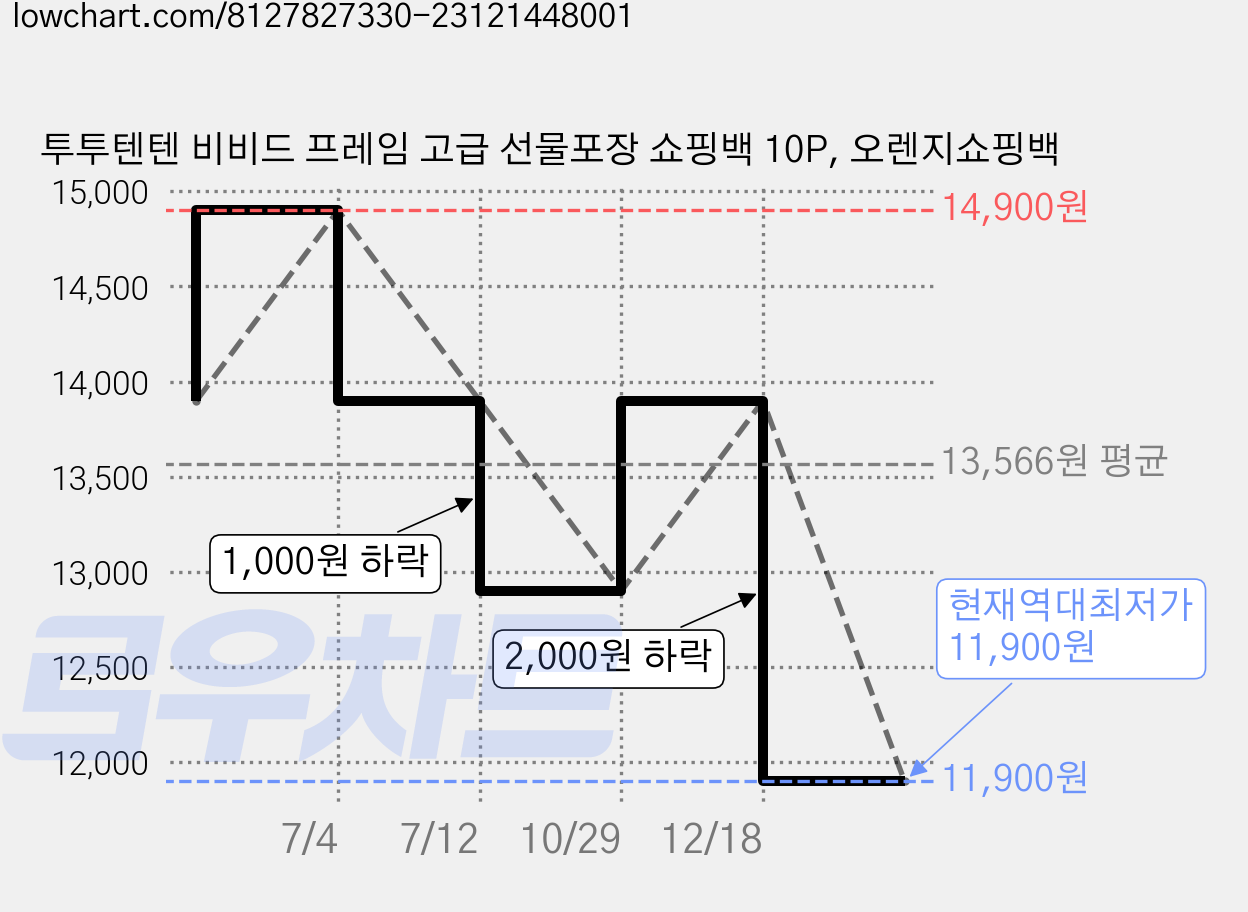 투투텐텐 비비드 프레임 고급 선물포장 쇼핑백 10P, 오렌지쇼핑백 가격 변동 차트, 현재가 11,900원, 역대최저가