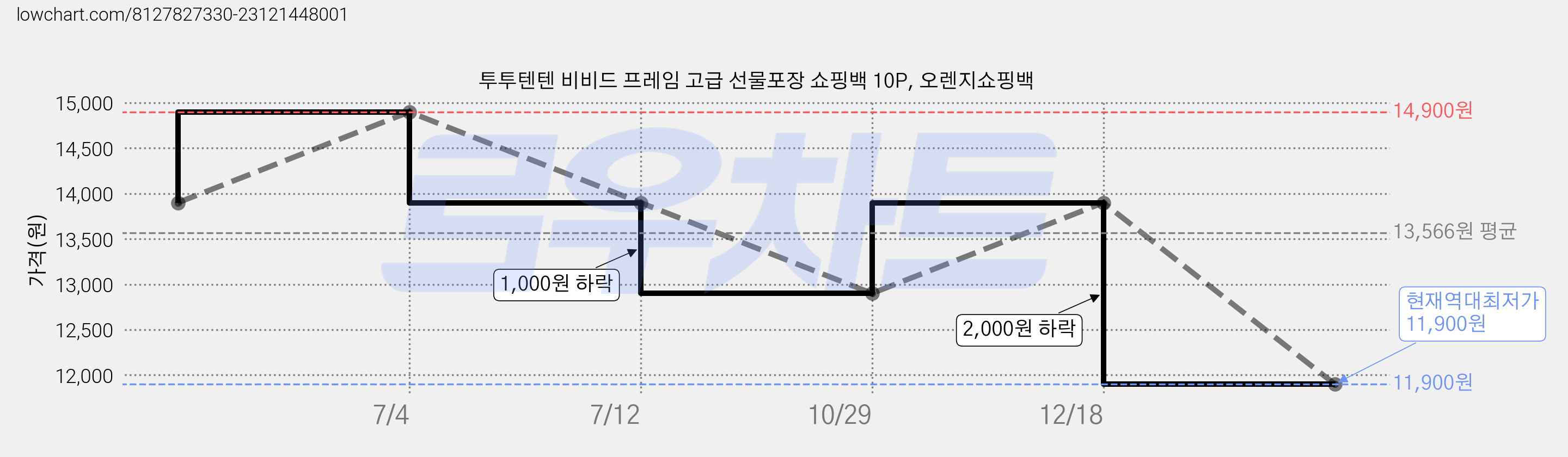 투투텐텐 비비드 프레임 고급 선물포장 쇼핑백 10P, 오렌지쇼핑백 가격 변동 차트, 현재가 11,900원, 역대최저가