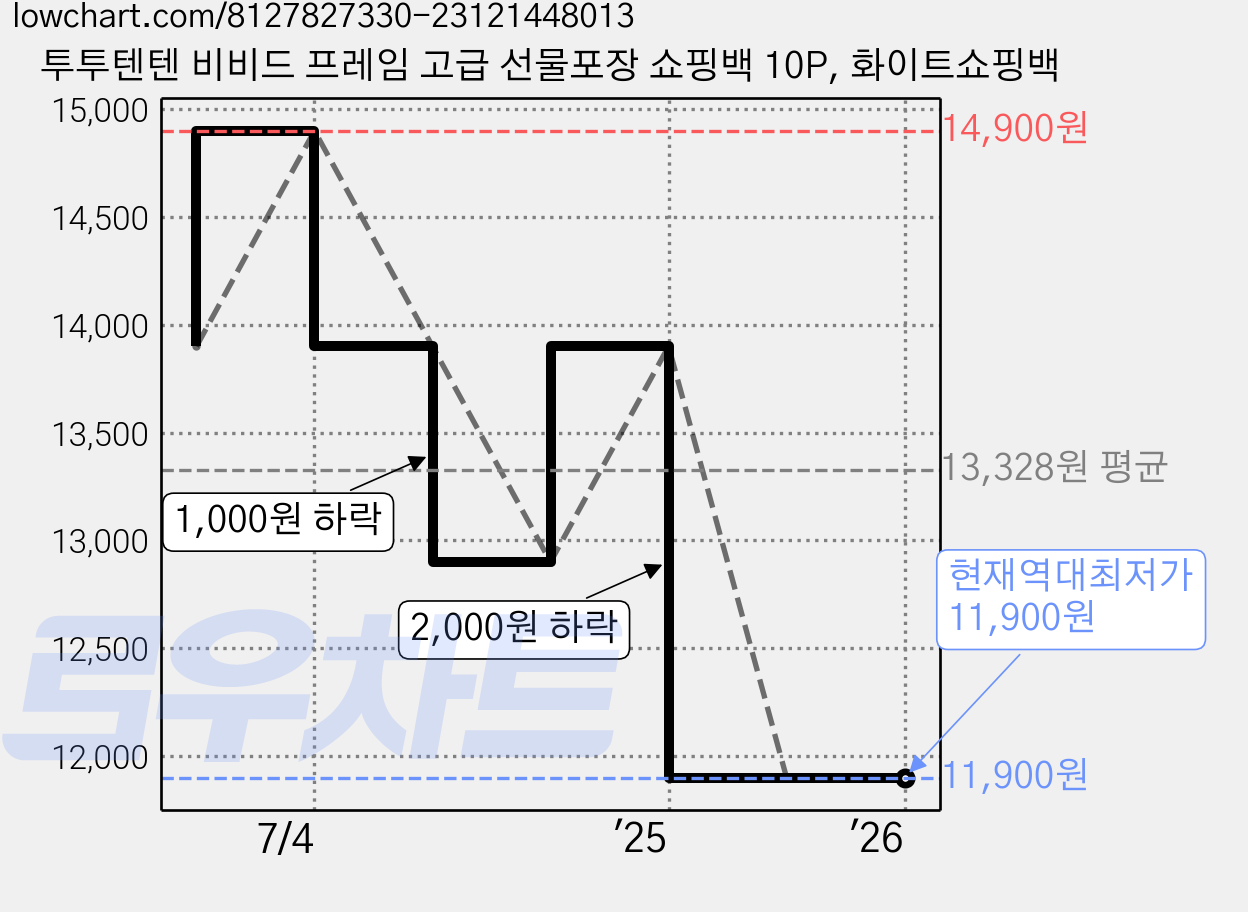 투투텐텐 비비드 프레임 고급 선물포장 쇼핑백 10P, 화이트쇼핑백 가격 변동 차트, 현재가 11,900원, 역대최저가