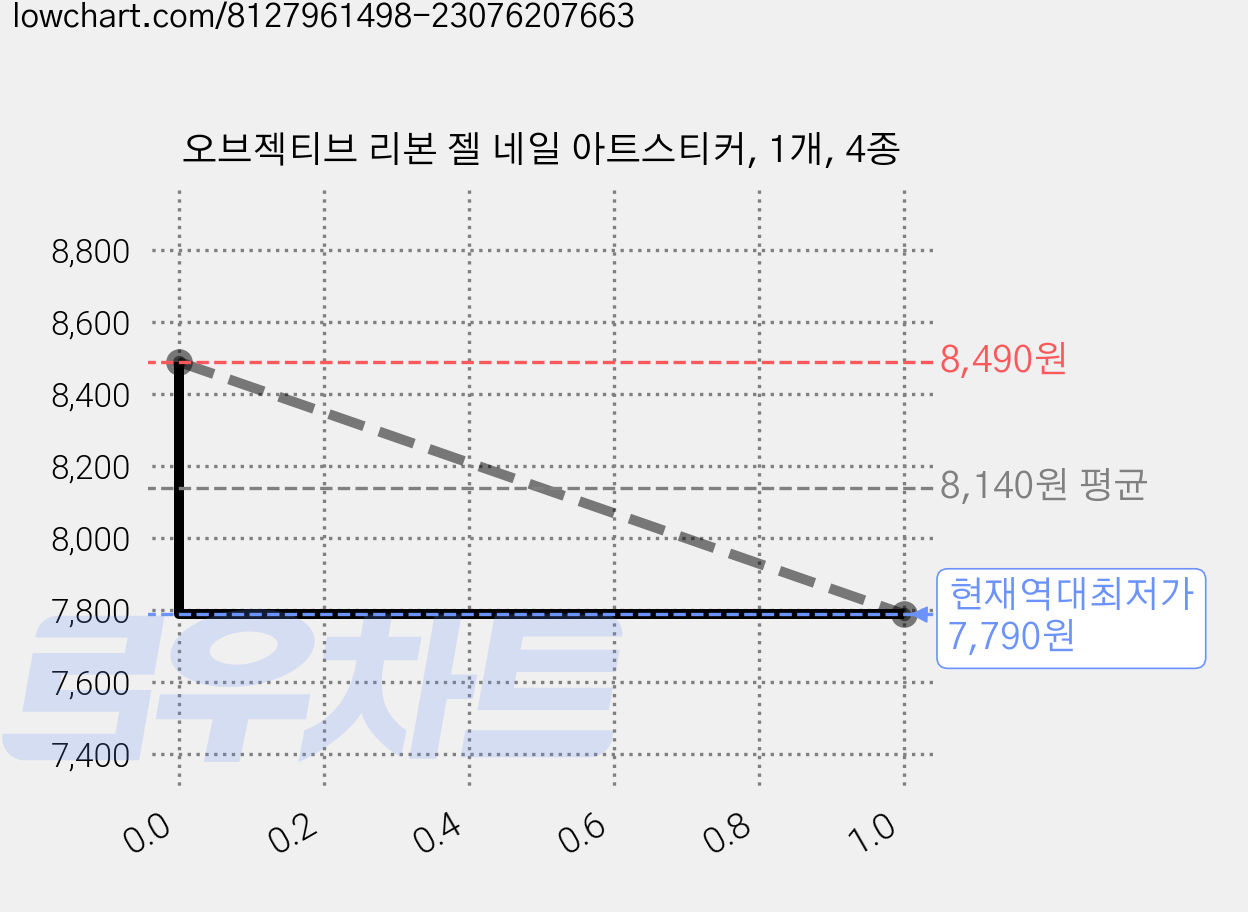 오브젝티브 리본 젤 네일 아트스티커, 1개, 4종 가격 변동 차트, 현재가 7,790원, 역대최저가