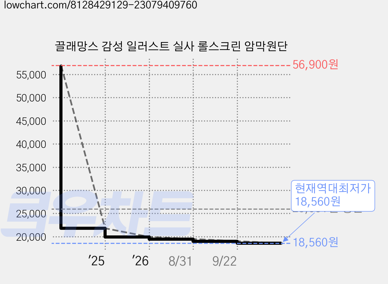 끌래망스 감성 일러스트 실사 롤스크린 암막원단 가격 변동 차트, 현재가 18,560원, 역대최저가