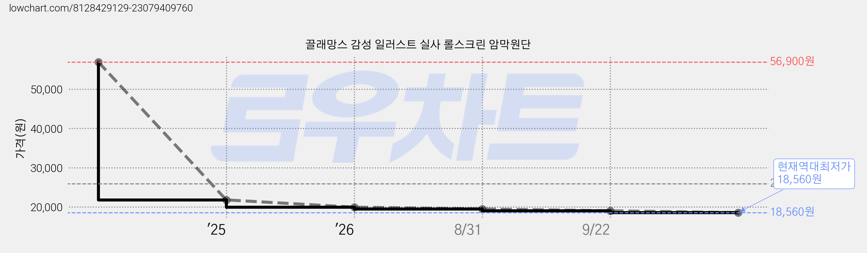 끌래망스 감성 일러스트 실사 롤스크린 암막원단 가격 변동 차트, 현재가 18,560원, 역대최저가