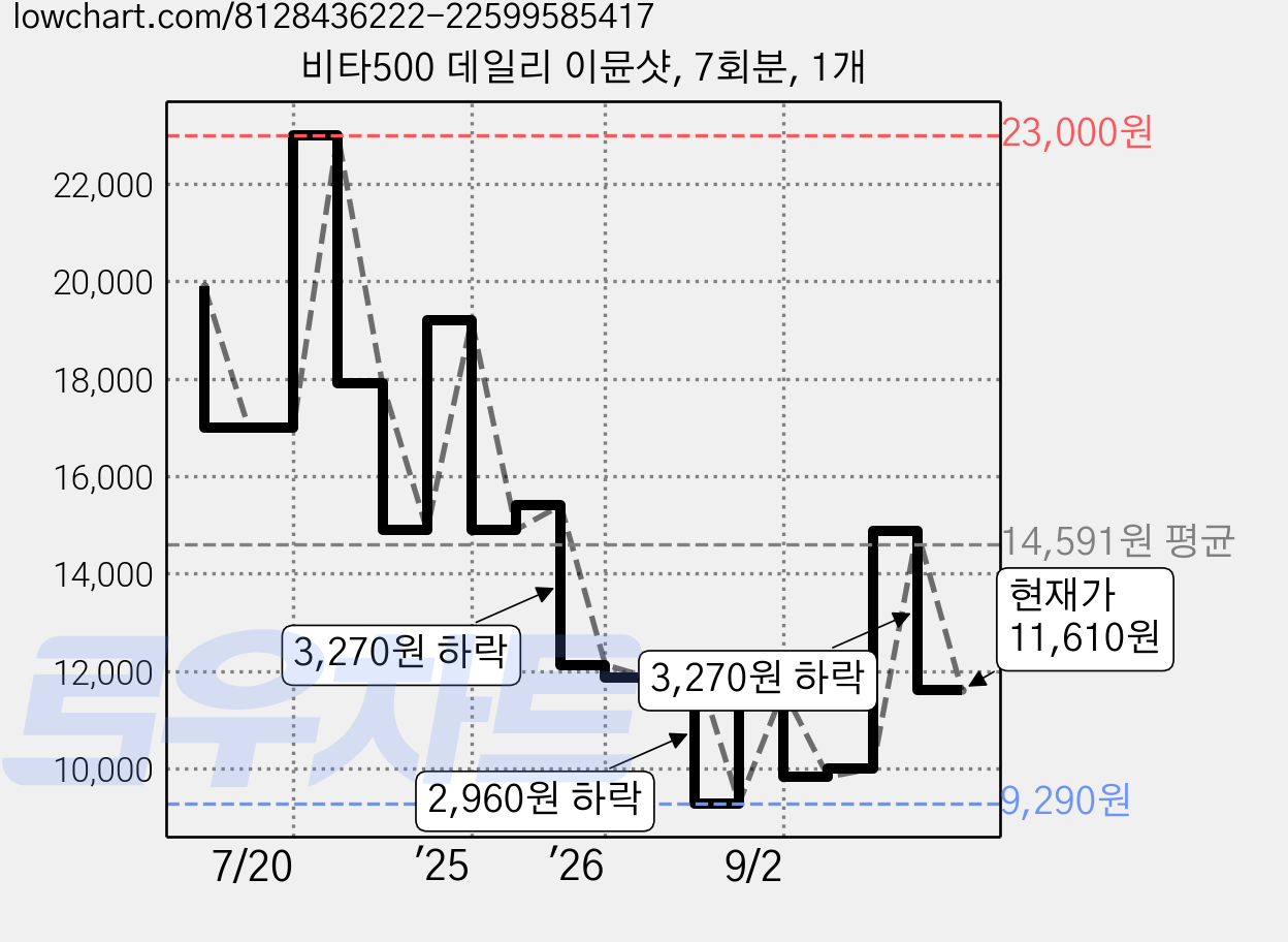 비타500 데일리 이뮨샷, 7회분, 1개 가격 변동 차트, 현재가 11,610원, 관측 최저가 9,290원
