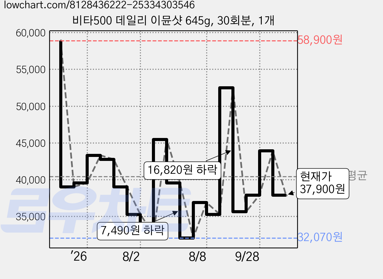 비타500 데일리 이뮨샷 645g, 30회분, 1개 가격 변동 차트, 현재가 37,900원, 관측 최저가 32,070원