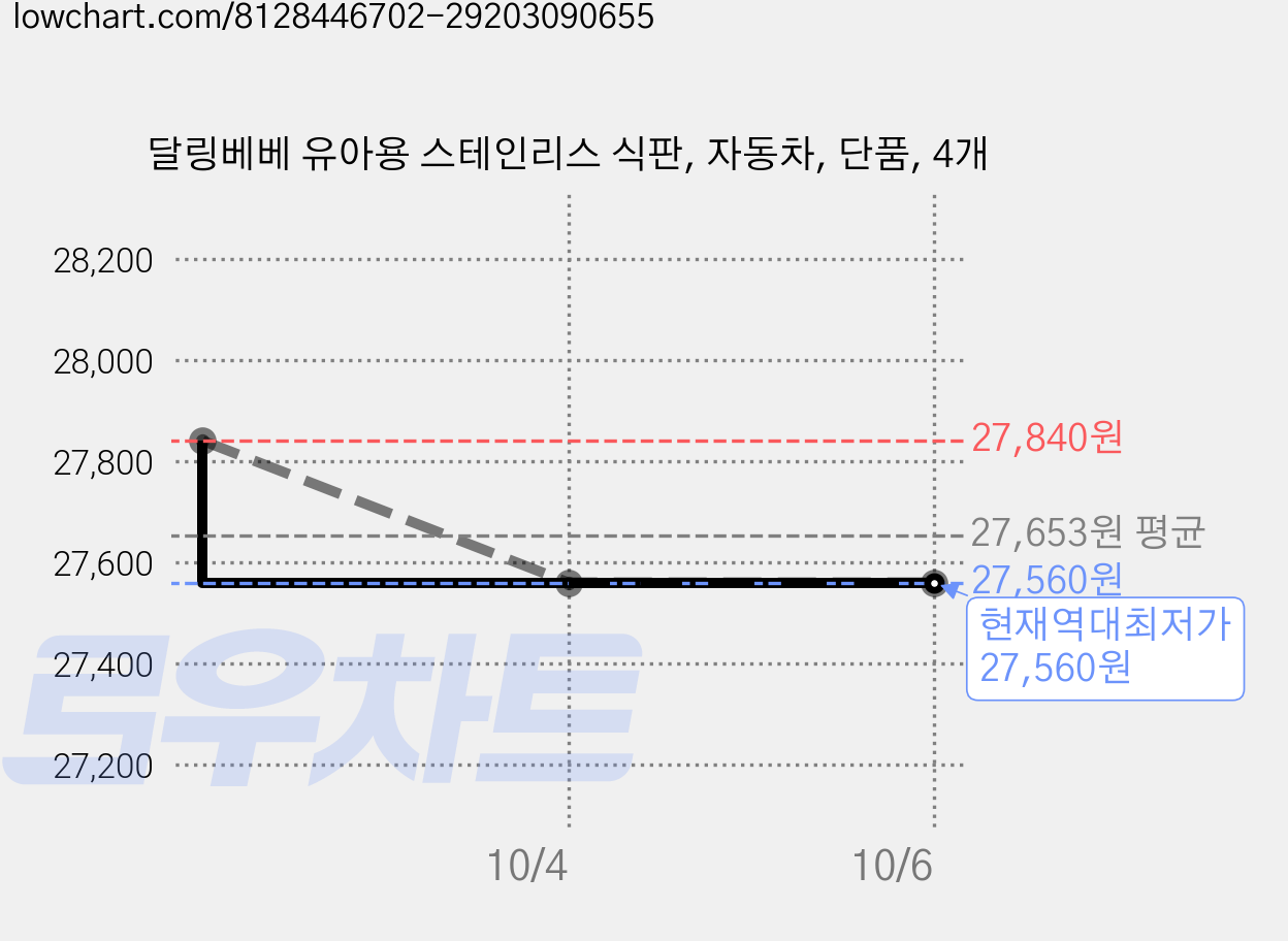 달링베베 유아용 스테인리스 식판, 자동차, 단품, 4개 가격 변동 차트, 현재가 27,560원, 역대최저가