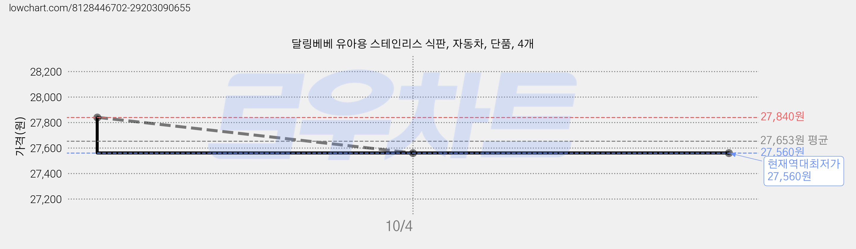 달링베베 유아용 스테인리스 식판, 자동차, 단품, 4개 가격 변동 차트, 현재가 27,560원, 역대최저가