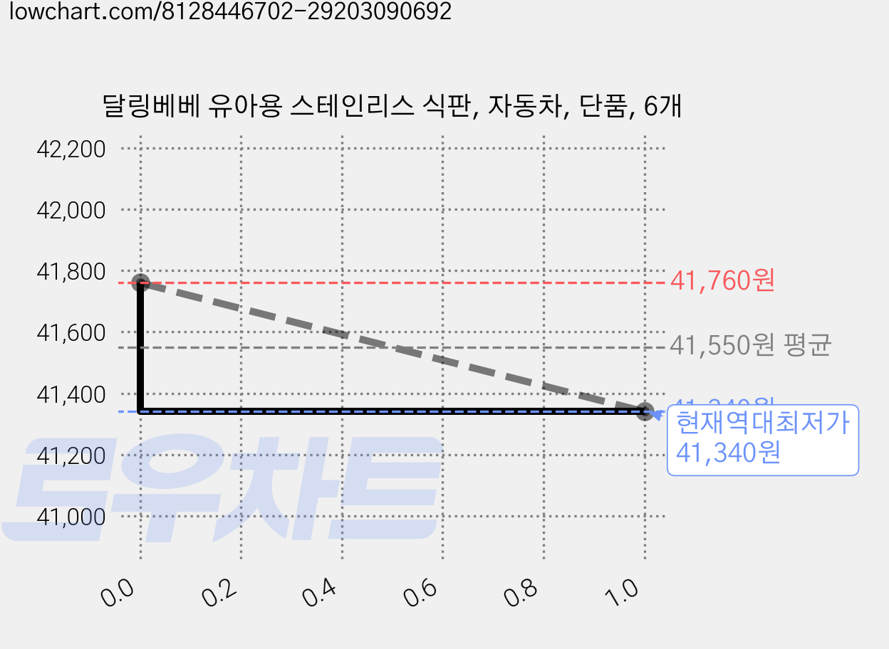 달링베베 유아용 스테인리스 식판, 자동차, 단품, 6개 가격 변동 차트, 현재가 41,340원, 역대최저가