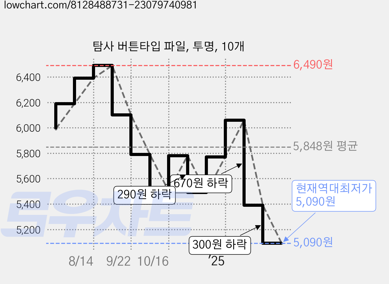 탐사 버튼타입 파일, 투명, 10개 가격 변동 차트, 현재가 5,090원, 역대최저가