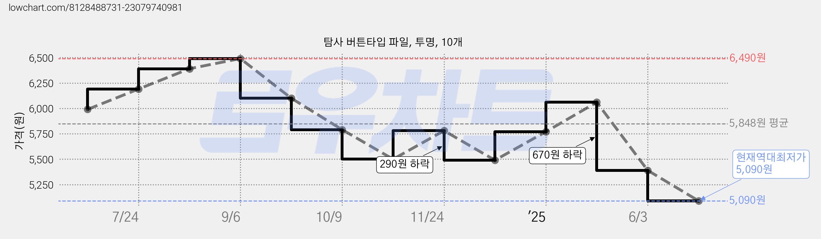 탐사 버튼타입 파일, 투명, 10개 가격 변동 차트, 현재가 5,090원, 역대최저가