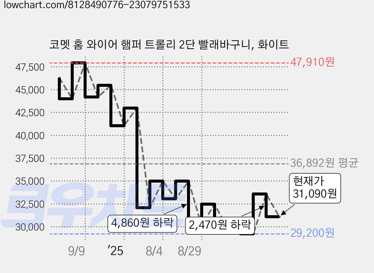 코멧 홈 와이어 햄퍼 트롤리 2단 빨래바구니, 화이트 가격 변동 차트, 현재가 31,090원, 관측 최저가 29,200원