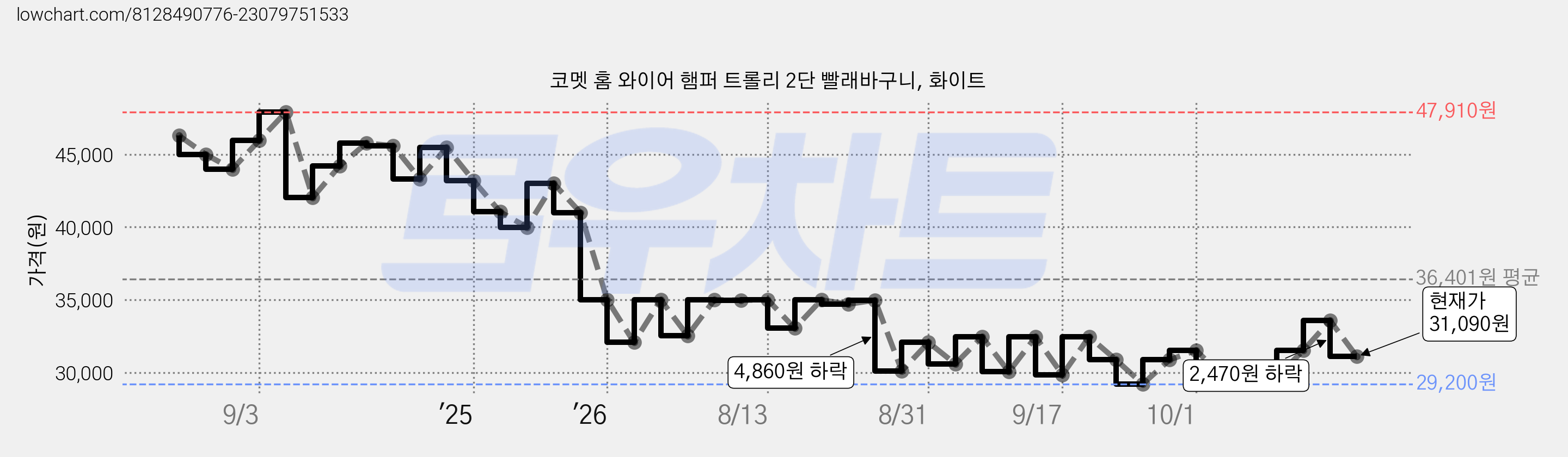 코멧 홈 와이어 햄퍼 트롤리 2단 빨래바구니, 화이트 가격 변동 차트, 현재가 31,090원, 관측 최저가 29,200원