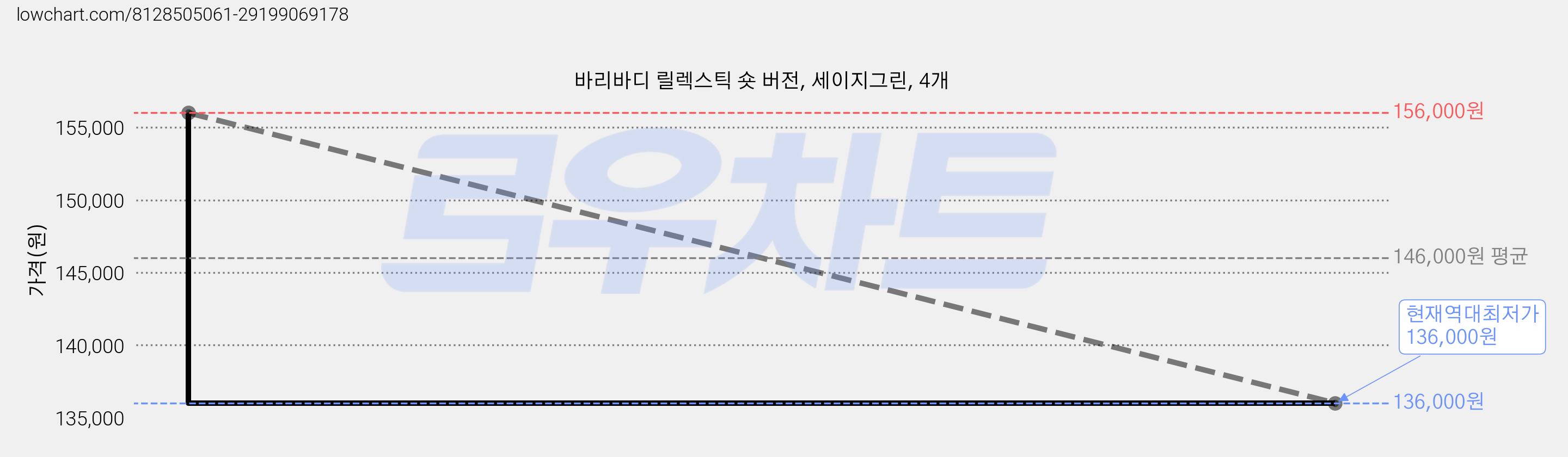 바리바디 릴렉스틱 숏 버전, 세이지그린, 4개 가격 변동 차트, 현재가 136,000원, 역대최저가