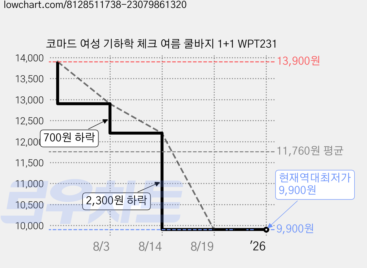 코마드 여성 기하학 체크 여름 쿨바지 1+1 WPT231 가격 변동 차트, 현재가 9,900원, 역대최저가