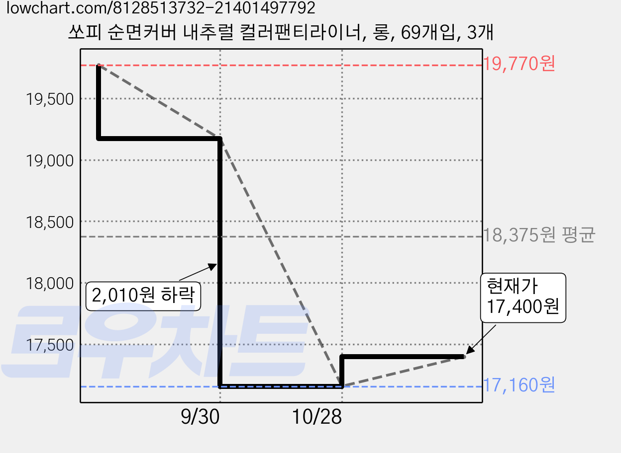쏘피 순면커버 내추럴 컬러팬티라이너, 롱, 69개입, 3개 가격 변동 차트, 현재가 17,400원, 관측 최저가 17,160원