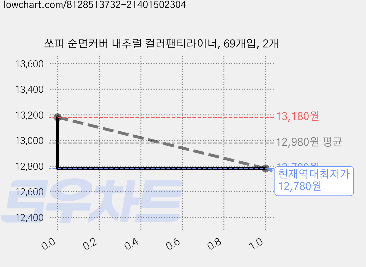 쏘피 순면커버 내추럴 컬러팬티라이너, 69개입, 2개 가격 변동 차트, 현재가 12,780원, 역대최저가