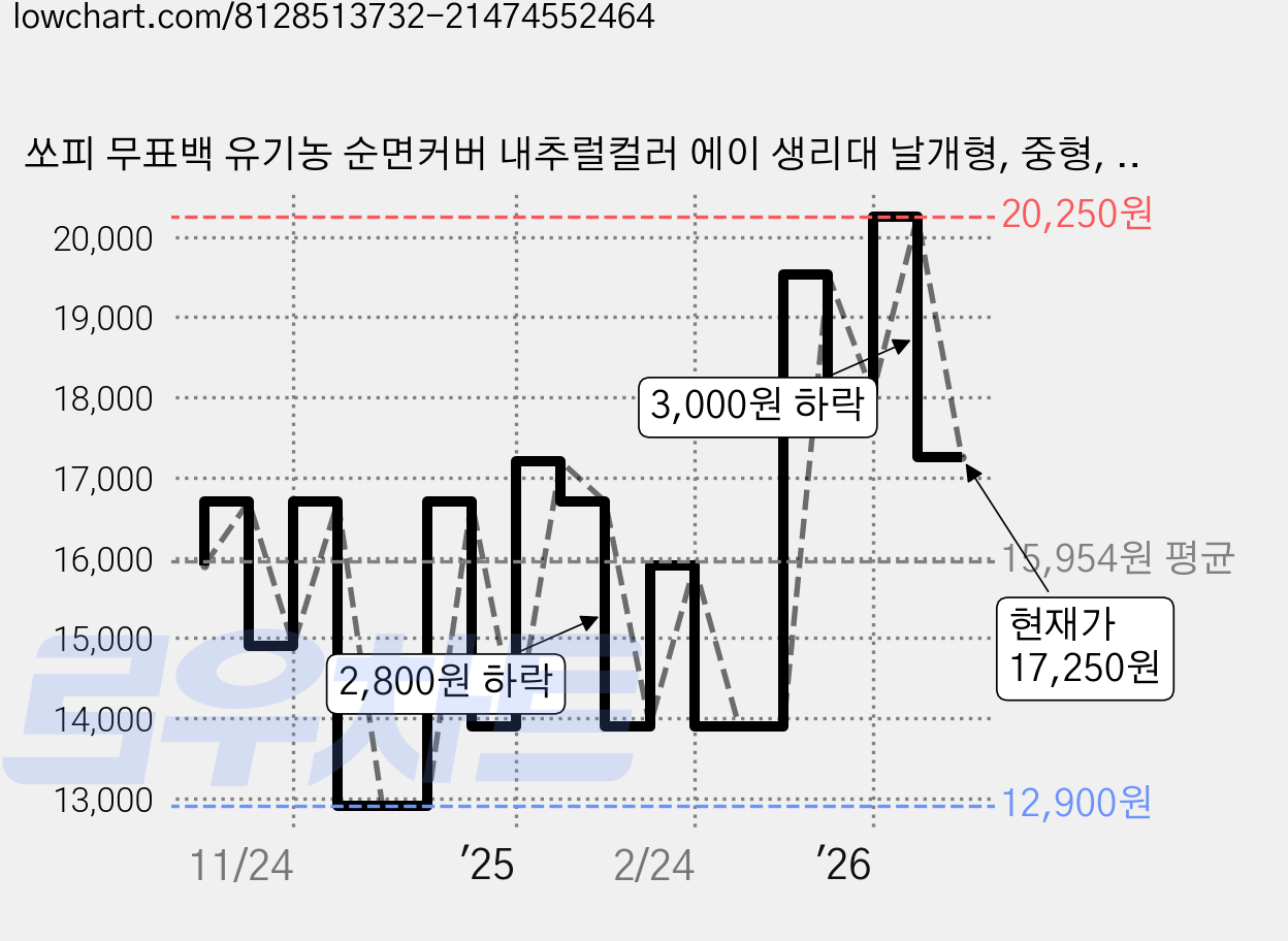 쏘피 무표백 유기농 순면커버 내추럴컬러 에이 생리대 날개형, 중형, 18개입, 5개 가격 변동 차트, 현재가 17,250원, 관측 최저가 12,900원