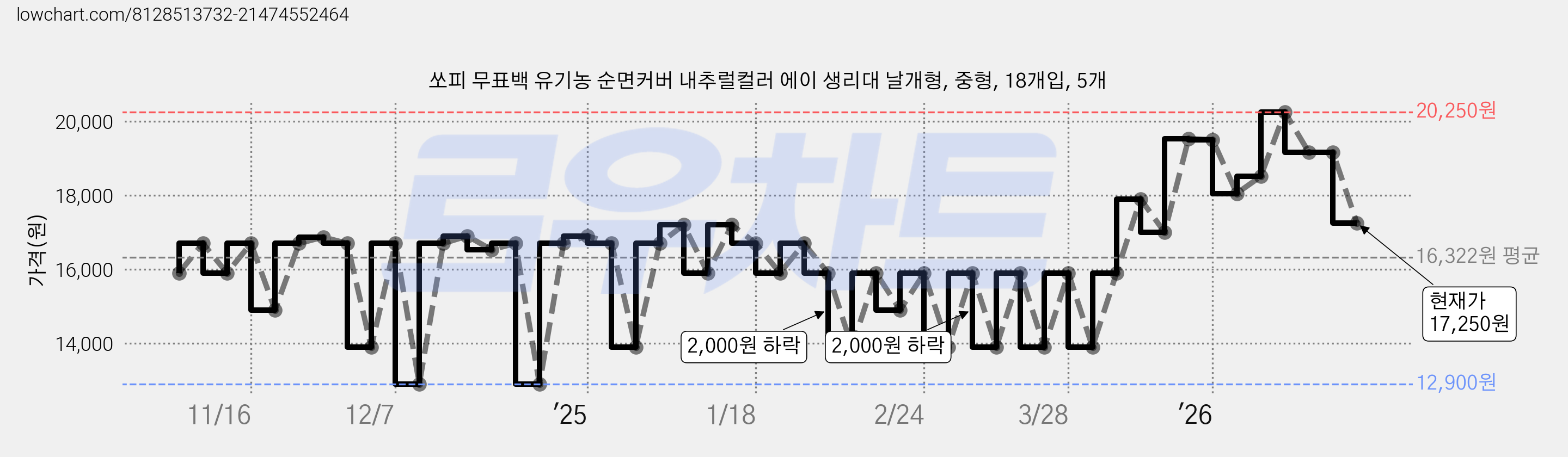 쏘피 무표백 유기농 순면커버 내추럴컬러 에이 생리대 날개형, 중형, 18개입, 5개 가격 변동 차트, 현재가 17,250원, 관측 최저가 12,900원