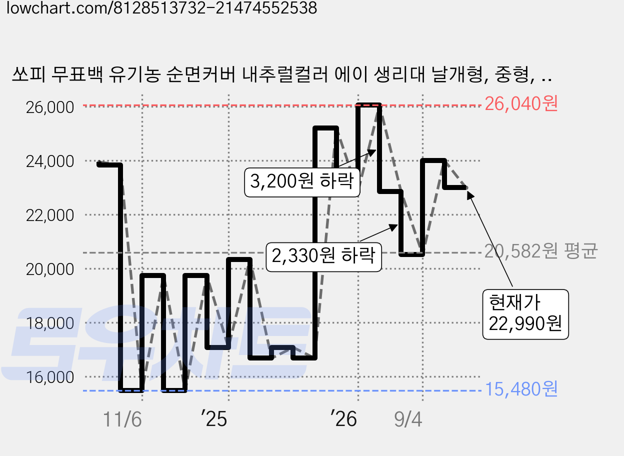 쏘피 무표백 유기농 순면커버 내추럴컬러 에이 생리대 날개형, 중형, 18개입, 6개 가격 변동 차트, 현재가 22,990원, 관측 최저가 15,480원