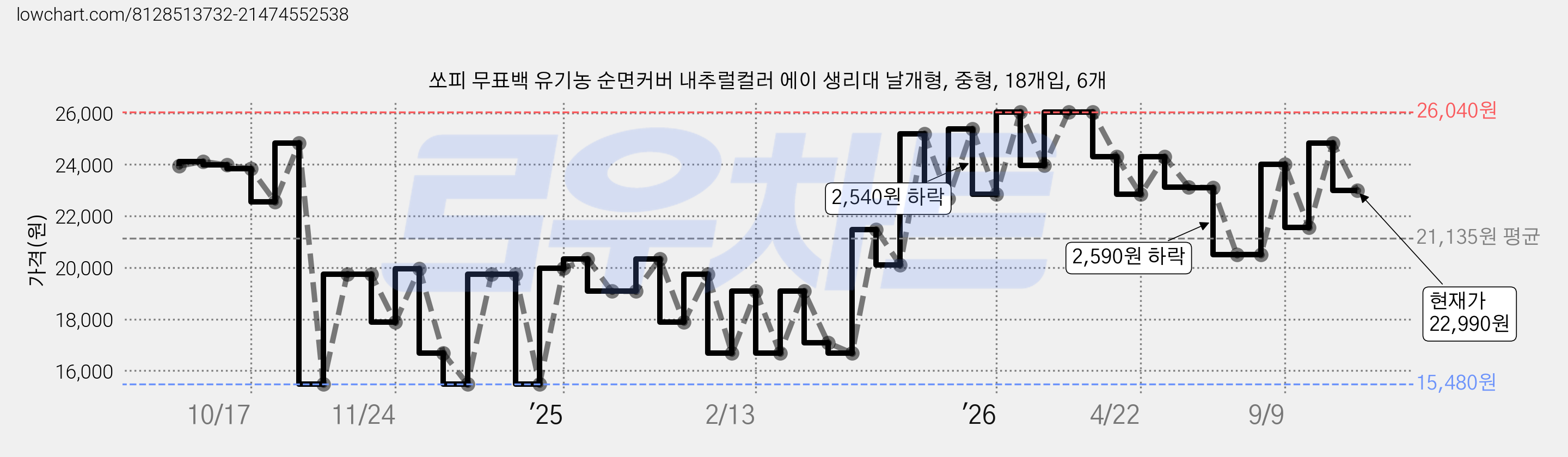 쏘피 무표백 유기농 순면커버 내추럴컬러 에이 생리대 날개형, 중형, 18개입, 6개 가격 변동 차트, 현재가 22,990원, 관측 최저가 15,480원