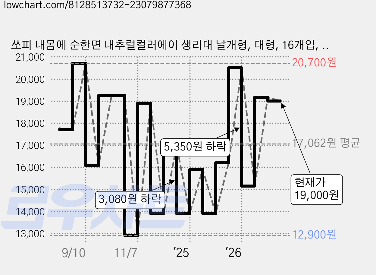쏘피 내몸에 순한면 내추럴컬러에이 생리대 날개형, 대형, 16개입, 5개 가격 변동 차트, 현재가 19,000원, 관측 최저가 12,900원