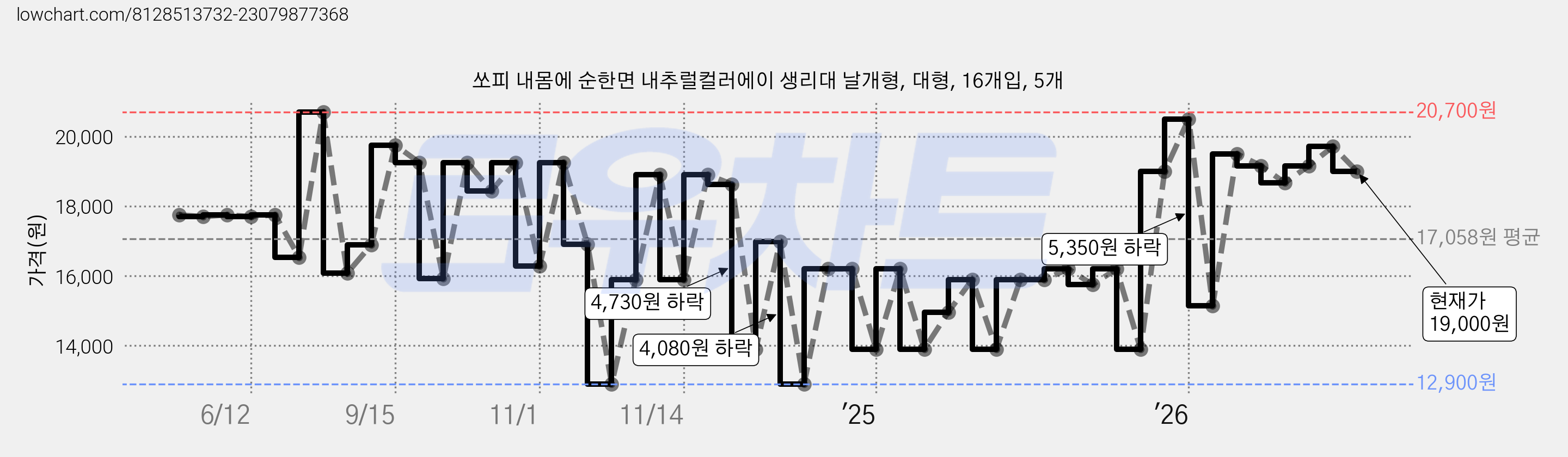 쏘피 내몸에 순한면 내추럴컬러에이 생리대 날개형, 대형, 16개입, 5개 가격 변동 차트, 현재가 19,000원, 관측 최저가 12,900원