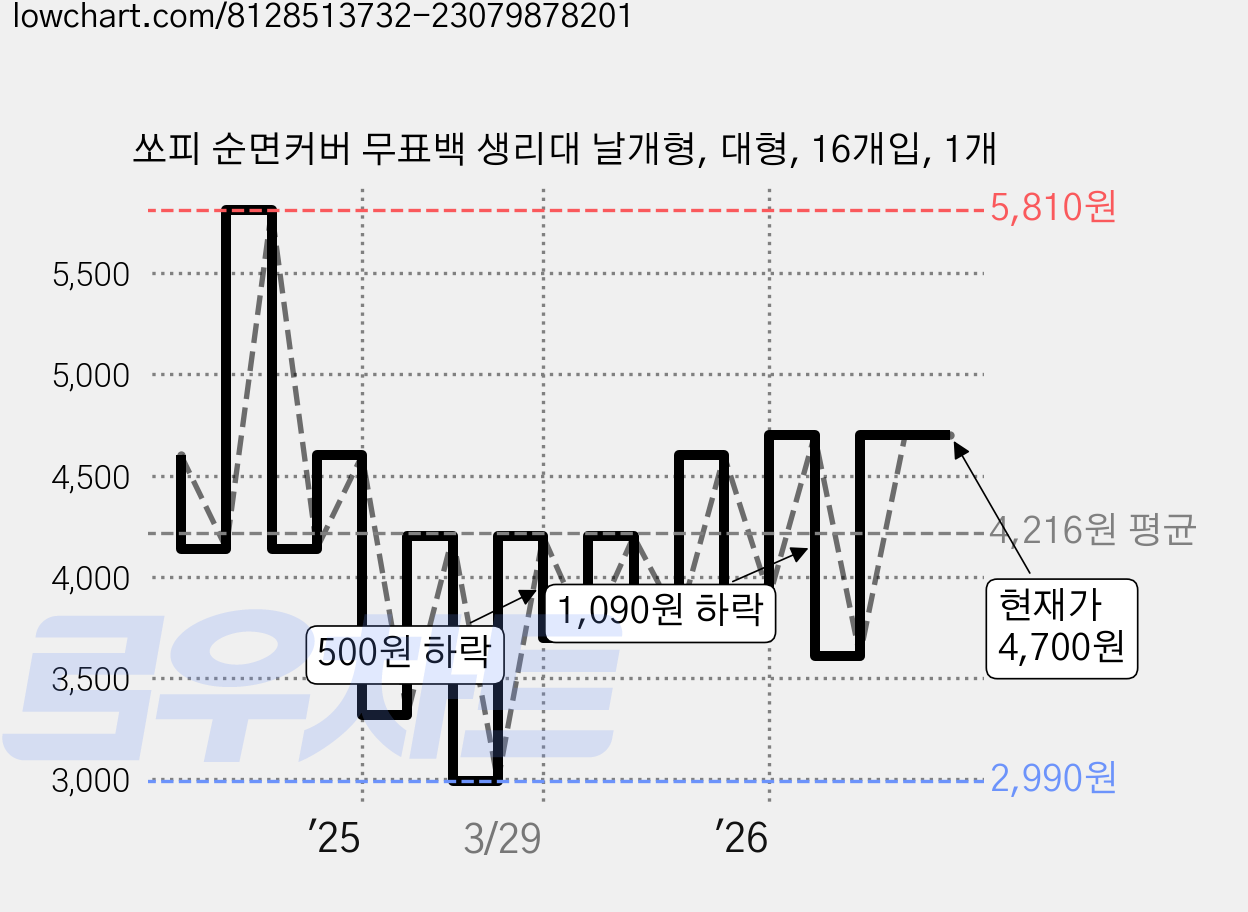 쏘피 순면커버 무표백 생리대 날개형, 대형, 16개입, 1개 가격 변동 차트, 현재가 4,700원, 관측 최저가 2,990원