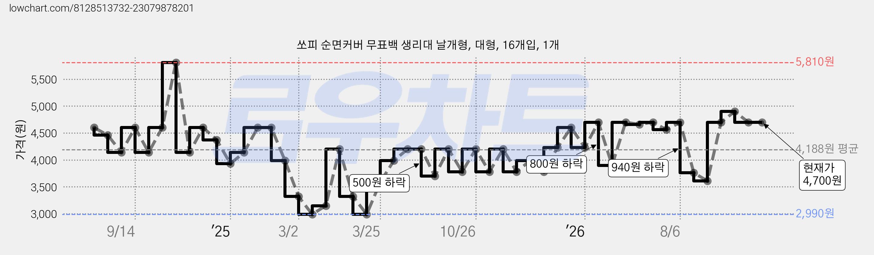 쏘피 순면커버 무표백 생리대 날개형, 대형, 16개입, 1개 가격 변동 차트, 현재가 4,700원, 관측 최저가 2,990원