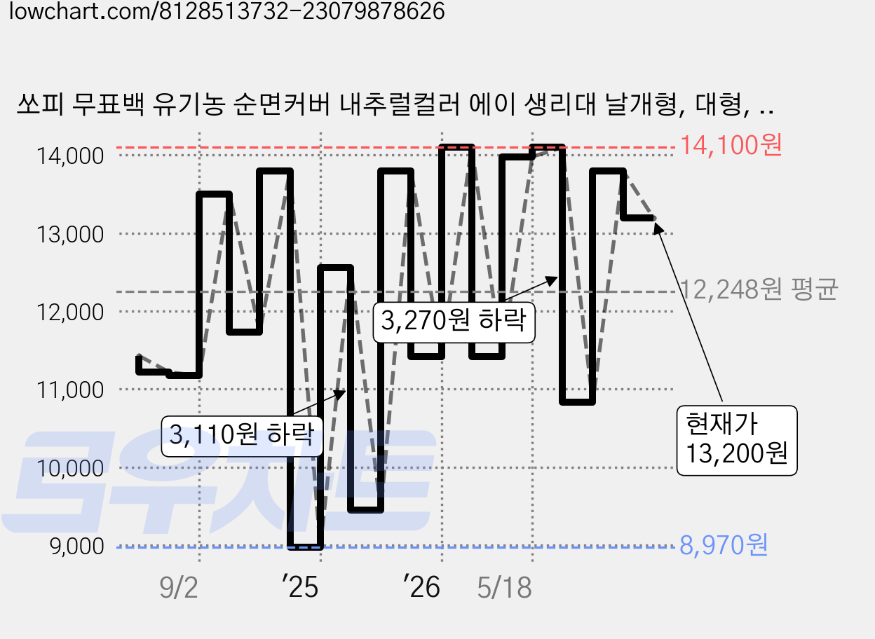 쏘피 무표백 유기농 순면커버 내추럴컬러 에이 생리대 날개형, 대형, 16개입, 3개 가격 변동 차트, 현재가 13,200원, 관측 최저가 8,970원