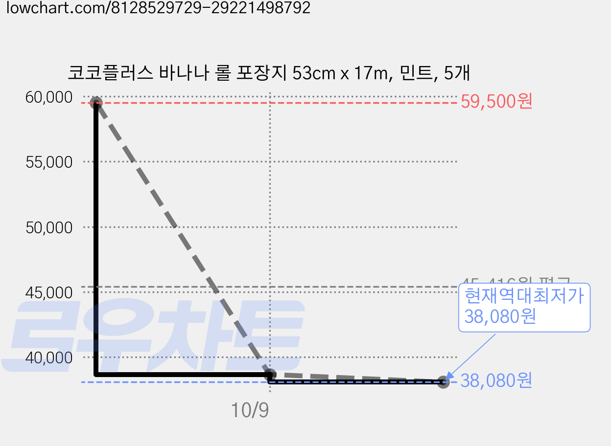 코코플러스 바나나 롤 포장지 53cm x 17m, 민트, 5개 가격 변동 차트, 현재가 38,080원, 역대최저가