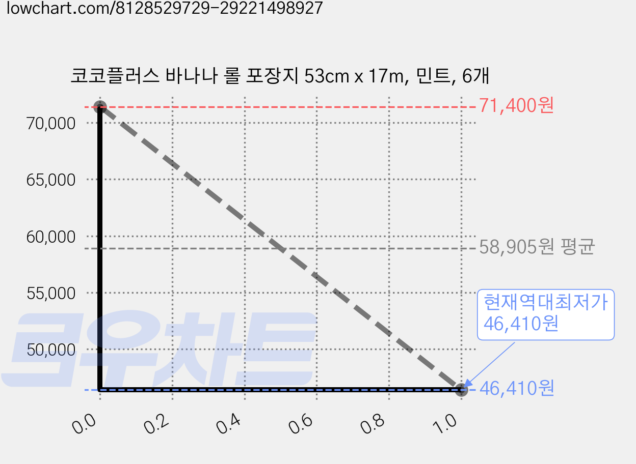 코코플러스 바나나 롤 포장지 53cm x 17m, 민트, 6개 가격 변동 차트, 현재가 46,410원, 역대최저가