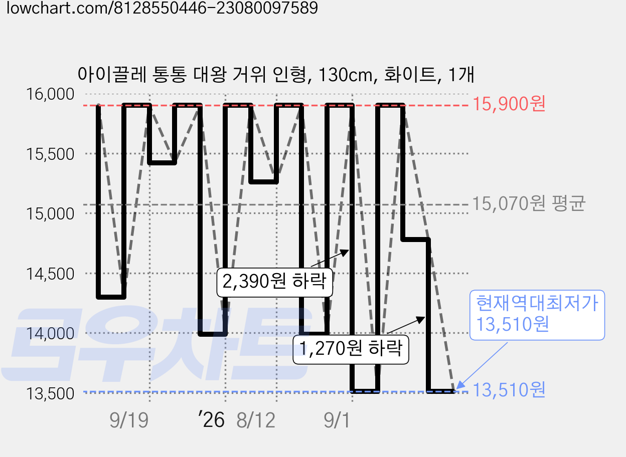 아이끌레 통통 대왕 거위 인형, 130cm, 화이트, 1개 가격 변동 차트, 현재가 13,510원, 역대최저가
