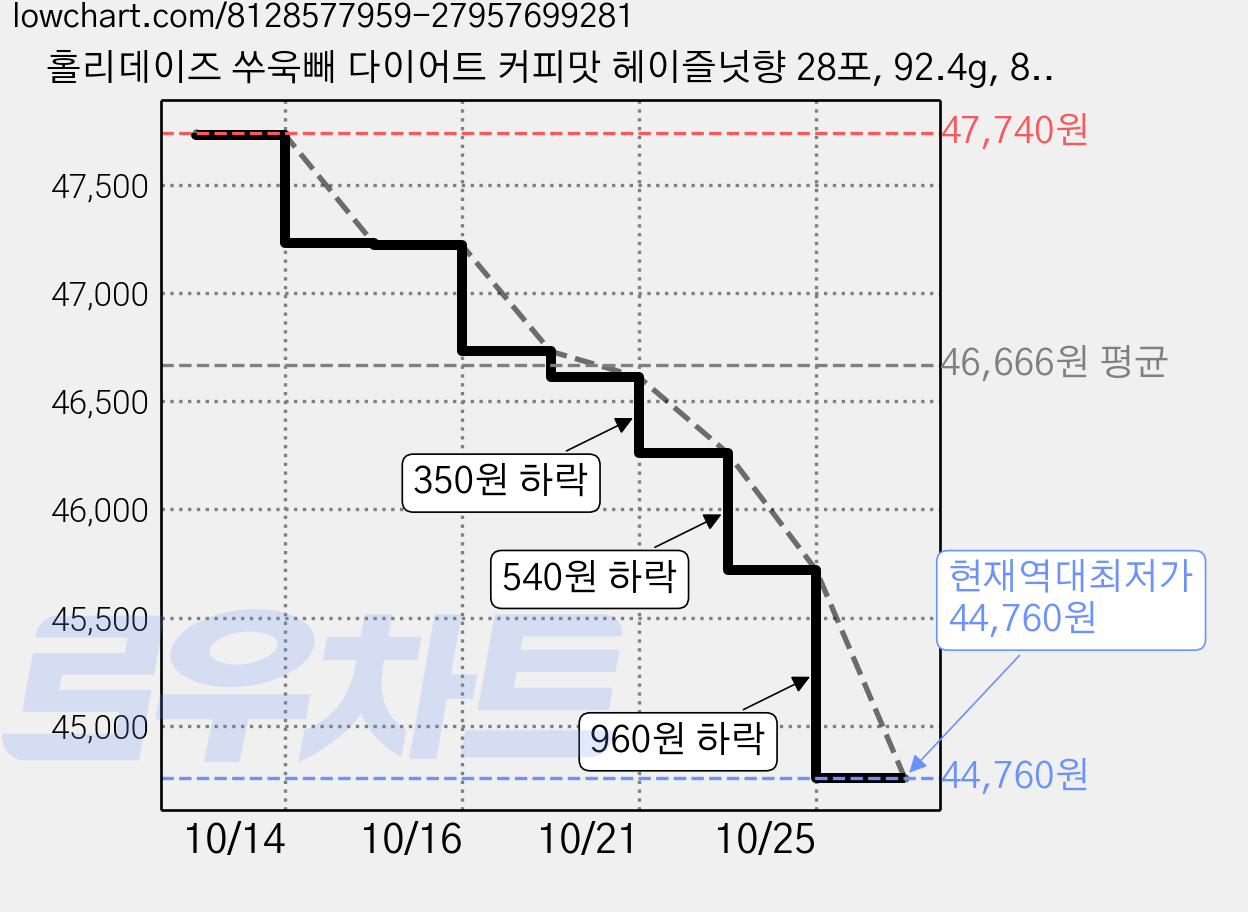 홀리데이즈 쑤욱빼 다이어트 커피맛 헤이즐넛향 28포, 92.4g, 8개 가격 변동 차트, 현재가 44,760원, 역대최저가