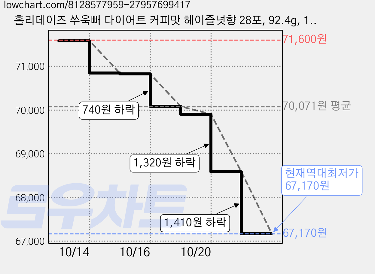 홀리데이즈 쑤욱빼 다이어트 커피맛 헤이즐넛향 28포, 92.4g, 12개 가격 변동 차트, 현재가 67,170원, 역대최저가