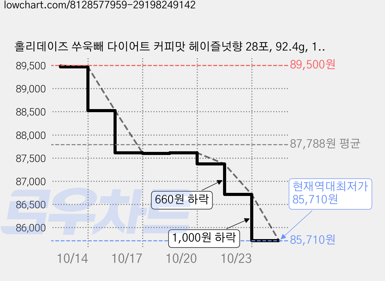 홀리데이즈 쑤욱빼 다이어트 커피맛 헤이즐넛향 28포, 92.4g, 15개 가격 변동 차트, 현재가 85,710원, 역대최저가