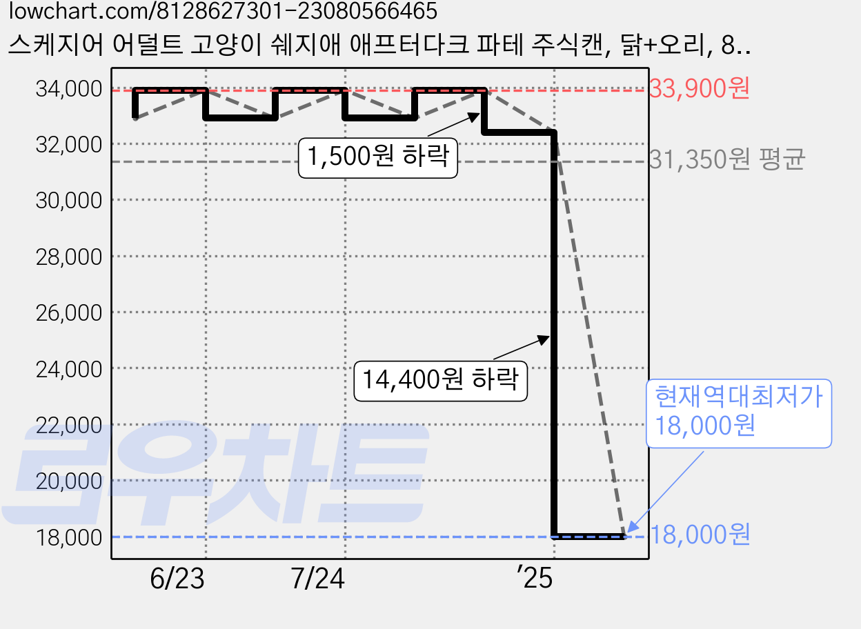 스케지어 어덜트 고양이 쉐지애 애프터다크 파테 주식캔, 닭+오리, 80g, 12개 가격 변동 차트, 현재가 18,000원, 역대최저가
