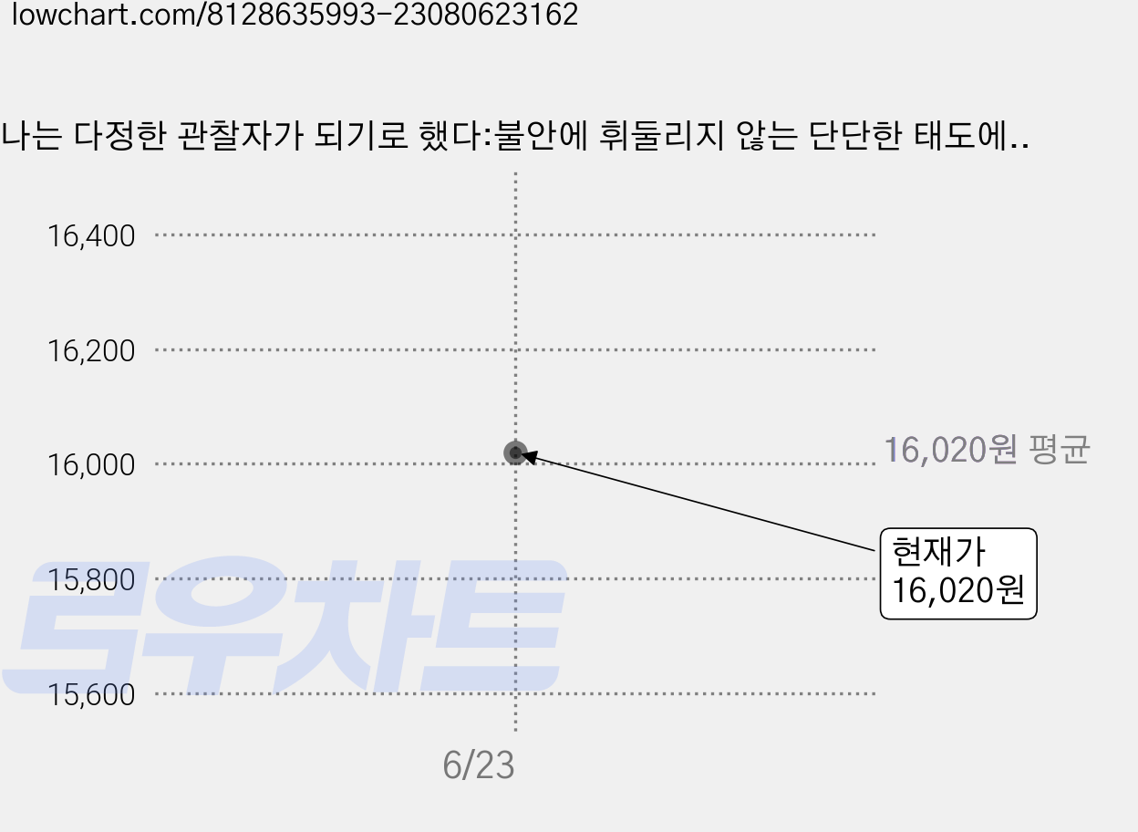나는 다정한 관찰자가 되기로 했다:불안에 휘둘리지 않는 단단한 태도에 관하여, 서교책방, 이은경 가격 변동 차트, 현재가 16,020원