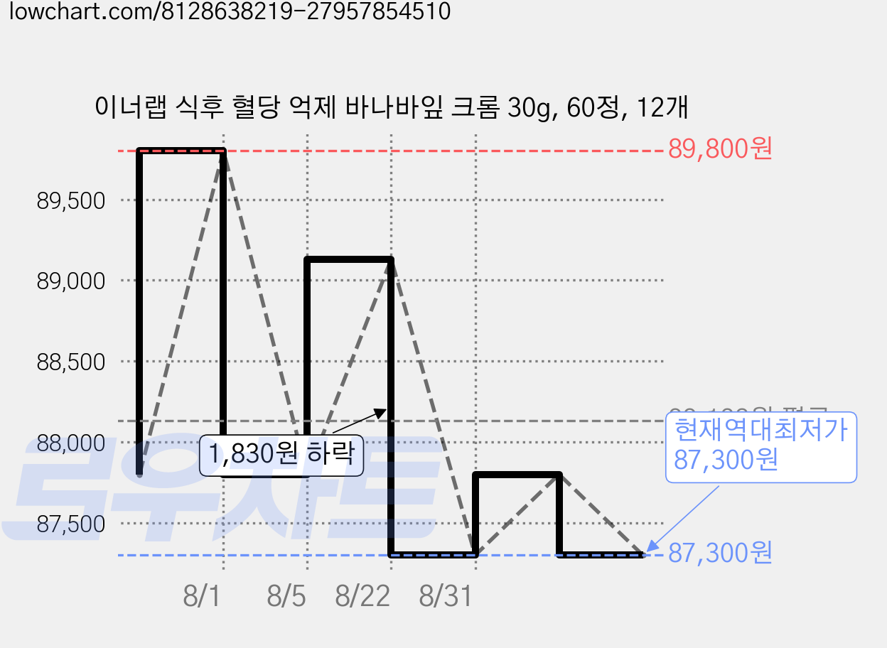 이너랩 식후 혈당 억제 바나바잎 크롬 30g, 60정, 12개 가격 변동 차트, 현재가 87,300원, 역대최저가