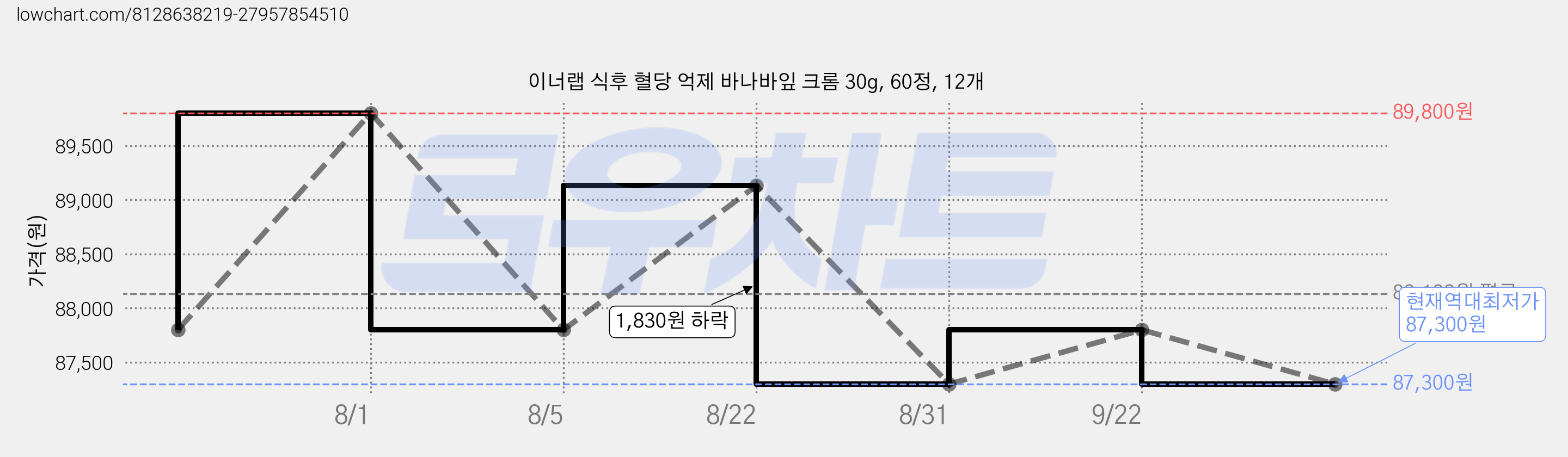 이너랩 식후 혈당 억제 바나바잎 크롬 30g, 60정, 12개 가격 변동 차트, 현재가 87,300원, 역대최저가
