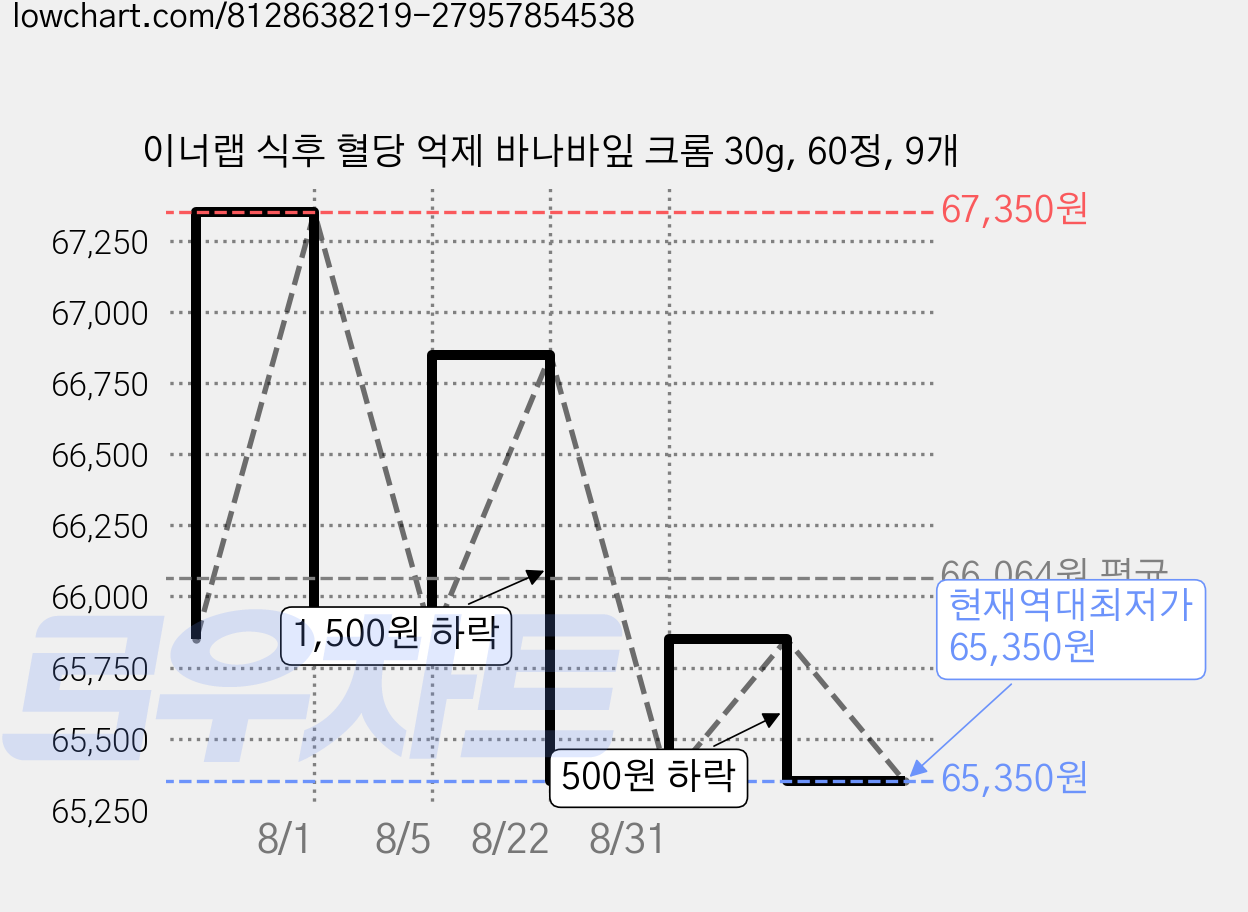 이너랩 식후 혈당 억제 바나바잎 크롬 30g, 60정, 9개 가격 변동 차트, 현재가 65,350원, 역대최저가