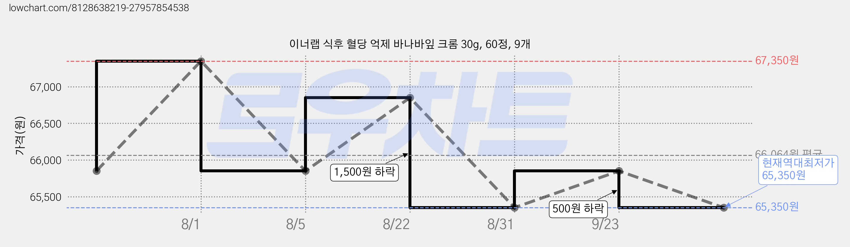 이너랩 식후 혈당 억제 바나바잎 크롬 30g, 60정, 9개 가격 변동 차트, 현재가 65,350원, 역대최저가