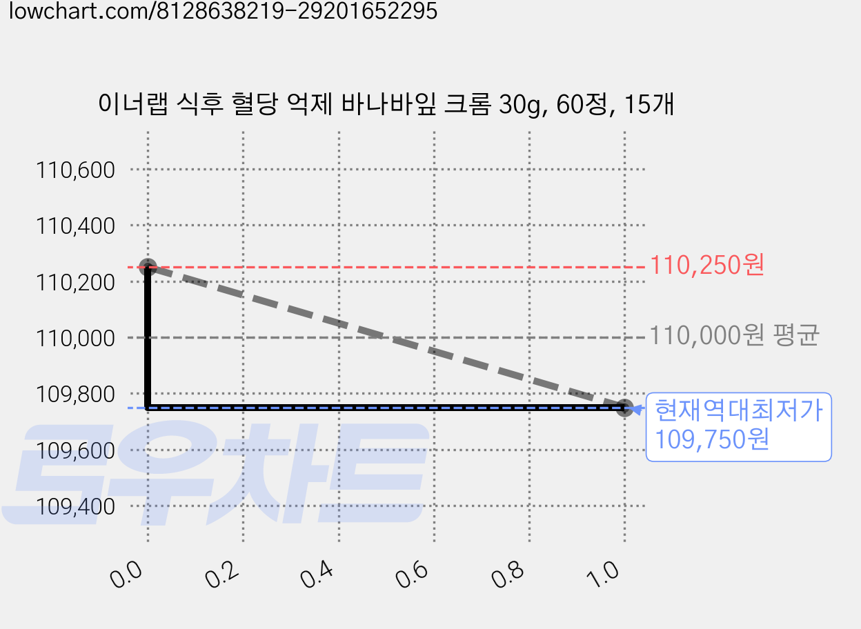이너랩 식후 혈당 억제 바나바잎 크롬 30g, 60정, 15개 가격 변동 차트, 현재가 109,750원, 역대최저가