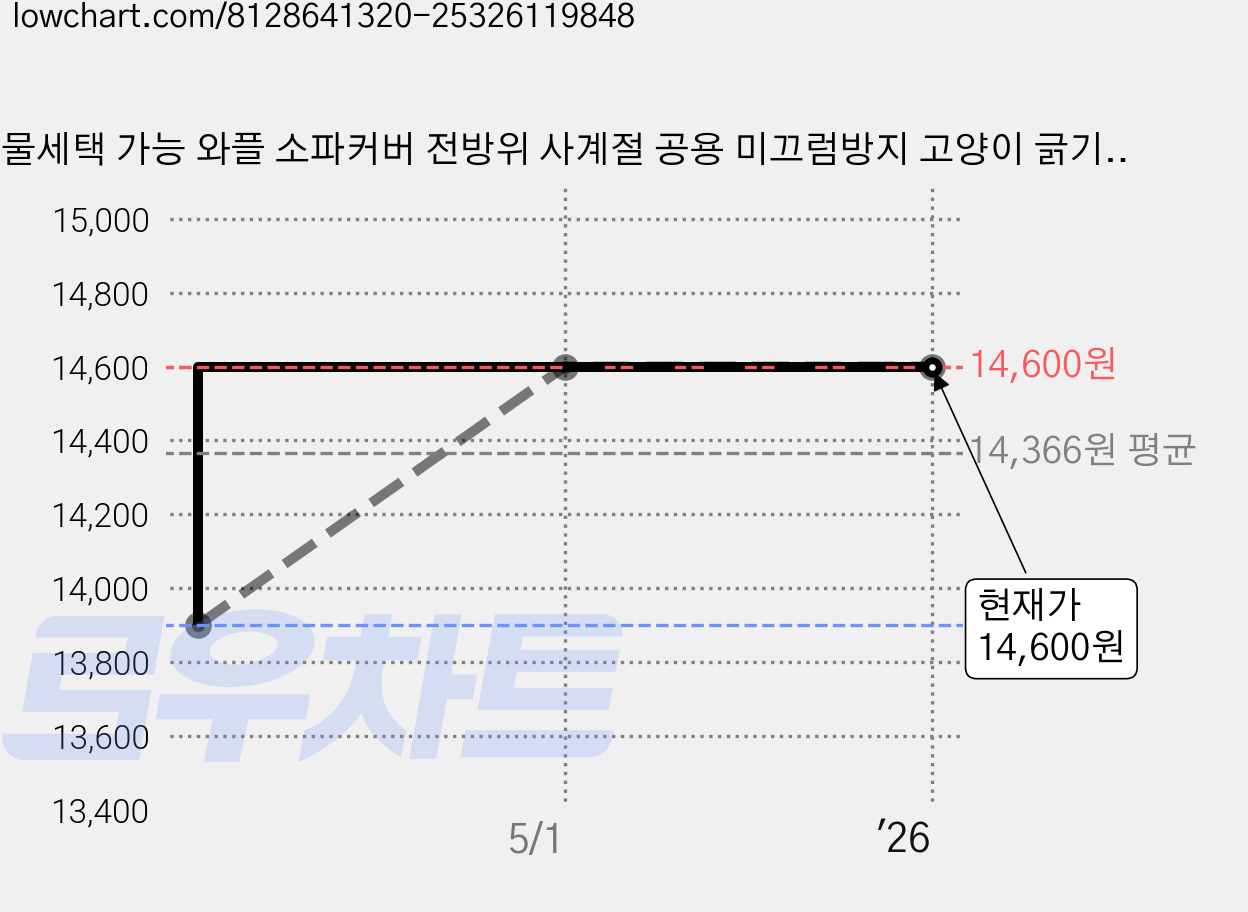 물세택 가능 와플 소파커버 전방위 사계절 공용 미끄럼방지 고양이 긁기 방지 일체형 다용도 고급 쇼파 커버, 노란색, 1개 가격 변동 차트, 현재가 14,600원, 역대최저가